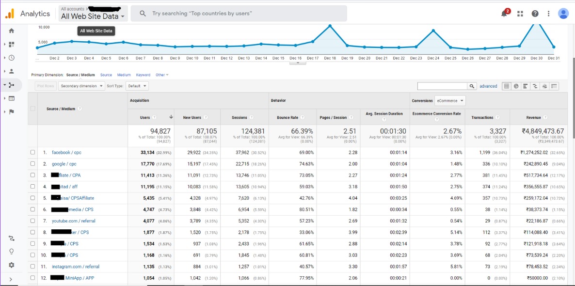 Actual Dashboard Results
